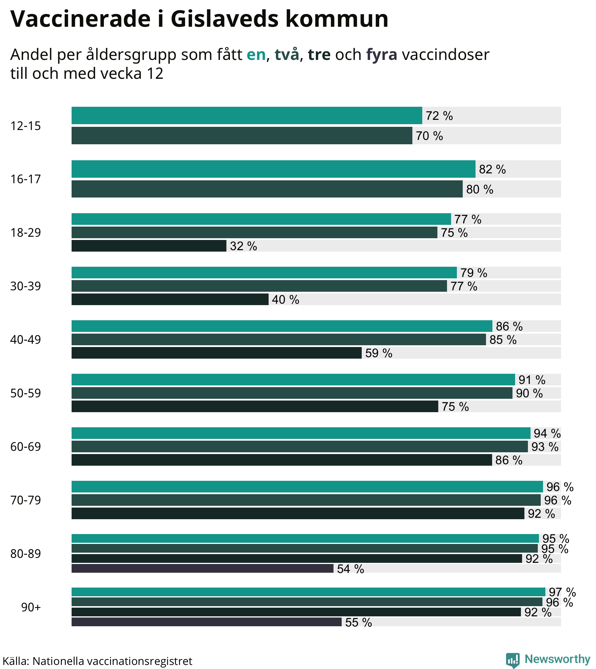Graf över vaccinerade per åldersgrupp